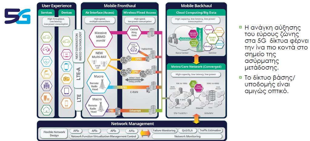 Το 5G και