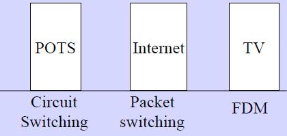 Παραδοσιακά δίκτυα In traditional legacy networks, each service is operated on its own dedicated network fixed line telephony on public switched telephone networks (PSTNs), mobile