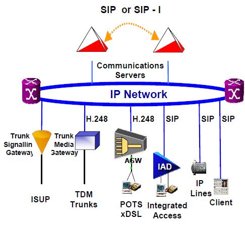 Η Σηματοδοσία σε ένα δίκτυο NGN TDM βασίζεται σε SS7 (Το Σύστημα Σηματοδοσίας 7 είναι πρωτόκολλο σηματοδοσίας που βασίζεται στη μεταγωγή πακέτων Κορμός NGN βασίζεται σε SIP ή SIP Ι (encapsulated ISUP
