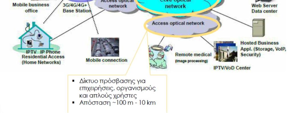carrier (IXC) public networks Τα Μητροπολιτικά δίκτυα (Metropolitan Area Network