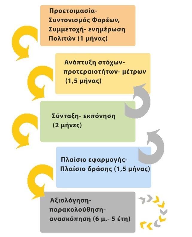 Δραστηριότητα 1.5: Καθορισμός βασικού χρονοδιαγράμματος Δραστηριότητα 1.