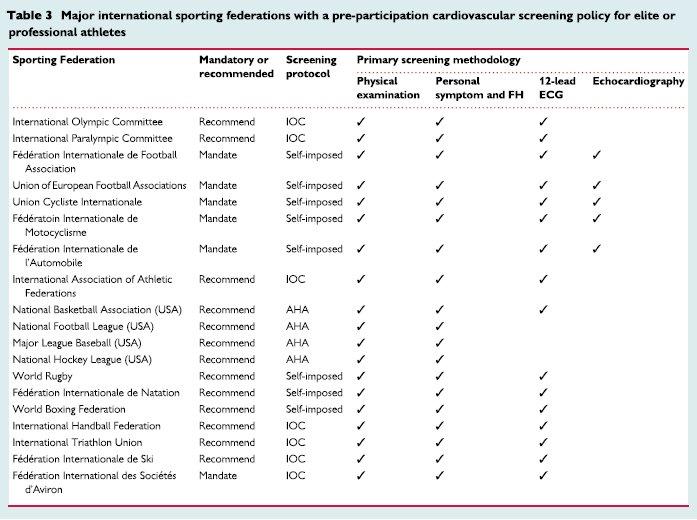 International Olympic Committee and national and international federations, share the responsibility to properly inform elite and professional athletes of the benefits