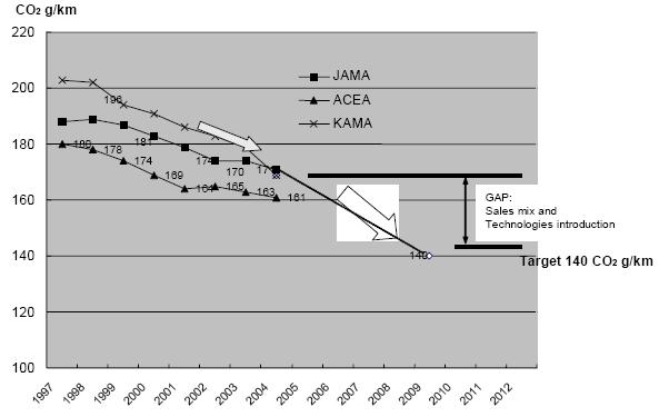 Εικόνα 5 : Η μείωση των εκπομπών CO2 στα καινούργια πετρελαιοκίνητα αυτοκίνητα στην ΕΕ (Πηγή : Toyota Motor Corporation) Η αυτοκινητοβιομηχανία ανταποκρίθηκε στη πρόκληση και η Ευρωπαϊκή Ένωση εκτιμά