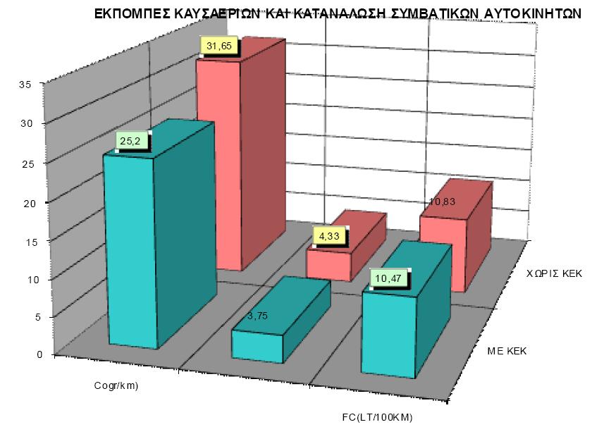 Εικόνα 10 : Εκπομπές καυσαερίων και κατανάλωση καυσίμου συμβατικών αυτοκίνητων με ΚΕΚ & χωρίς ΚΕΚ (Πηγή: Έκθεση Υ.ΠΕ.ΧΩ.