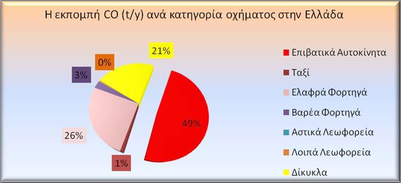 Επομένως, το LPG συντελεί στην μείωση του φαινομένου του θερμοκηπίου και ελαττώνει σημαντικά την ρύπανση του περιβάλλοντος. 6.1.1 Εκπεμπόμενοι Ρύποι ανά Κατηγορία Οχήματος Το πρώην Υ.ΠΕ.ΧΩ.Δ.Ε.