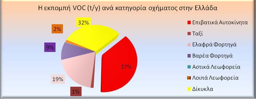 Εικόνα 20 : Η εκπομπή VOC στην Ελλάδα (Απογραφή και Έλεγχος Αερίων Εκπομπών από Μεταφορικά Μέσα, http://www.draxis.