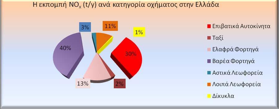 ) έρχονται δεύτερα και ευθύνονται με ποσοστό 30% των συνολικών εκπομπών αυτών των ρύπων και στο ίδιο περίπου ποσοστό συμβάλουν τα ελαφρά φορτηγά με τα λεωφορεία εκτός αστικών.