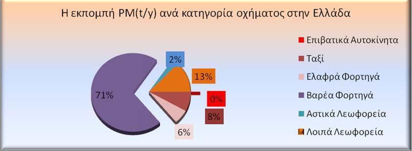 για αυτό δεν συμπεριλαμβάνονται τα δίκυκλα στο παρακάτω γράφημα.