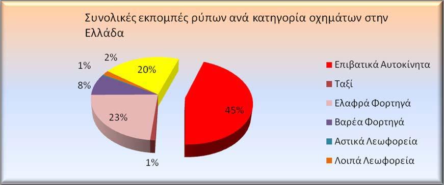 Εικόνα 22 : Η εκπομπή PM στην Ελλάδα. (Απογραφή και Έλεγχος Αερίων Εκπομπών από Μεταφορικά Μέσα, http://www.draxis.