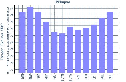 Μποφόρ (Beaufort) (Γράφημα 2.2).