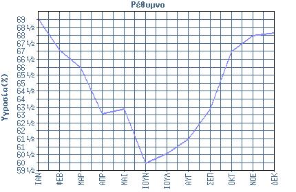 κάτω από 63 %. (Γράφημα 2-3).