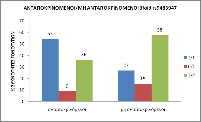 Εικόνα 42: Γ άφ ω % ω ω ύ ω