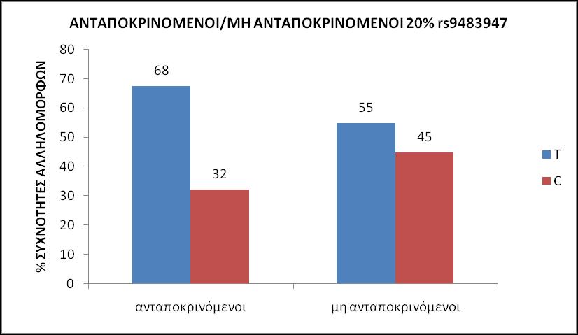 Κ 20% Εικόνα 45: Γ άφ ω % ω ω φω  Κ