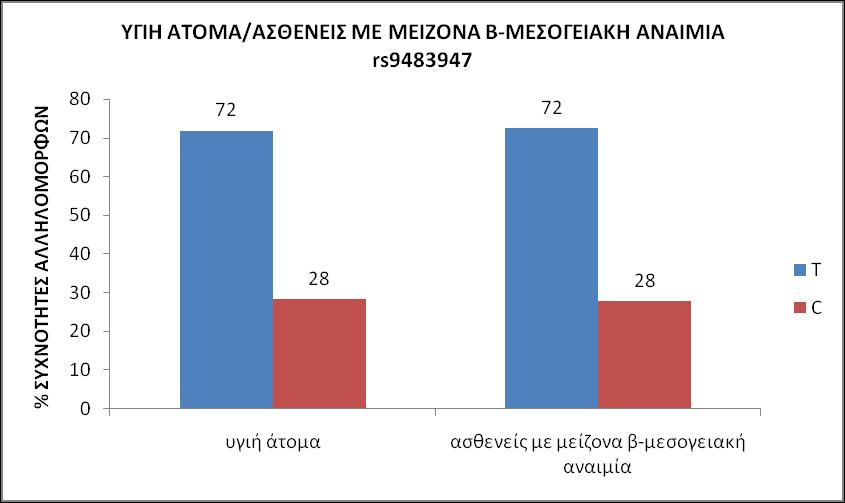 Εικόνα 46: Γ άφ ω % ω ω ύ ω rs9483947 ά ω θ ζ β-.