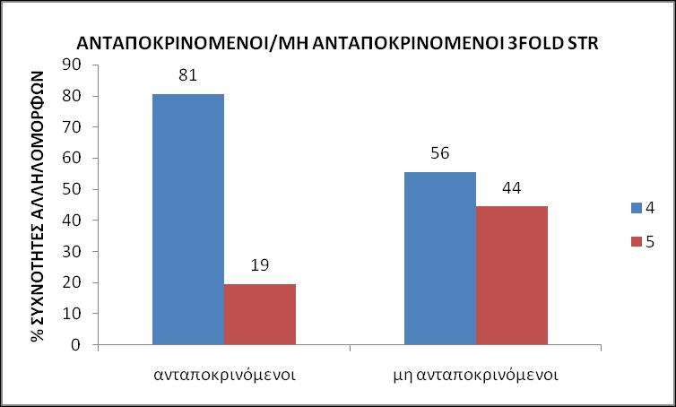 Εικόνα 54: Γ άφ ω % ω ω ύ ω STR ά «ω» «ω» θ ά ζ ω β- ύ HU.