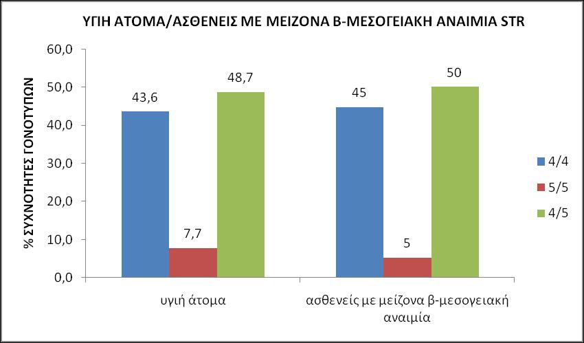 %ΣΥΧΝΟΤΗΤΕΣ ΑΛΛΗΛΟΜΟΡΦΩΝ Εικόνα 58: Γ άφ ω % ω ω ύ ω STR ά ω ω ζ β-.