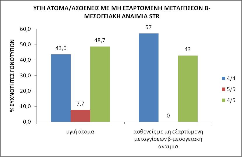 Εικόνα 60: Γ άφ ω % ω ω ύ ω STR ά ω ω ξ ω β-.