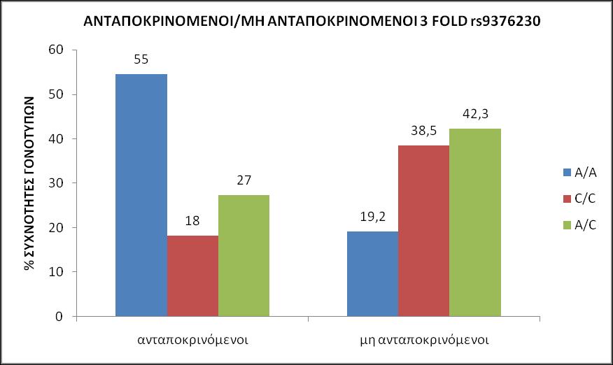 Εικόνα 30: Γ άφ ω % ω ω ύ ω rs9376230 ά «ω» «ω» θ ά ζ ω β- ύ HU.