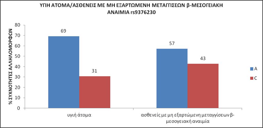 % ΣΥΧΝΟΤΗΤΕΣ ΓΟΝΟΤΥΠΩΝ 90 80 70 60 50 40 30 20 10 0 ΥΓΙΗ ΑΤΟΜΑ/ΑΣΘΕΝΕΙΣ ΜΕ ΜΗ ΕΞΑΡΤΩΜΕΝΗ ΜΕΤΑΓΓΙΣΕΩΝ Β- ΜΕΣΟΓΕΙΑΚΗ ΑΝΑΙΜΙΑ rs9376230 86 46 8 υγιή άτομα 46 14 0