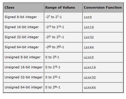 Numeric Classes >> A=100 >> A=1e2 >> B=int8(10) >> whos >> B=10 >> whos >> B=int8(100) >> B=int8(200) ΛΑΘΟΣ?