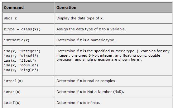 >> whos Α Numeric Classes Έλεγχος αριθμητικού στοιχείου >> c=isa(a, double ) >> c=isa(a, single