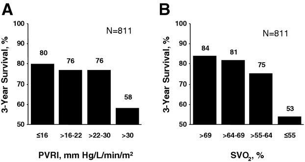 Figure 2 Baseline hemodynamic predictors of survival.