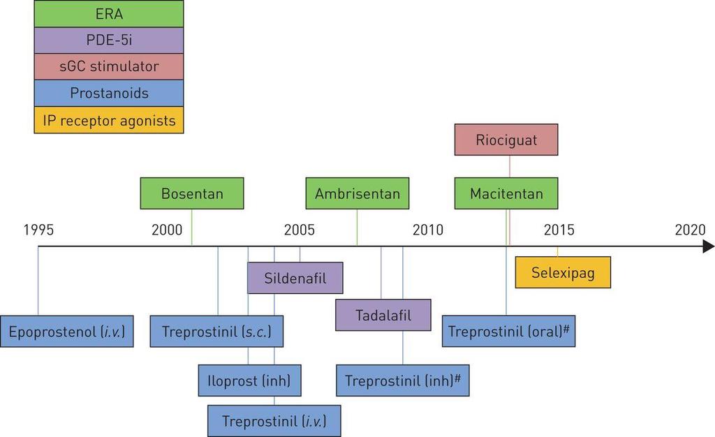 Timeline of approval of therapies for pulmonary arterial