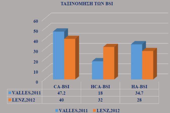 11 Εικόνα 1. Ταξινόμηση των BSA [δεδομένα από βιβλιογραφικές αναφορές 13: Vallés J et al (2011) και 27: Lenz R et al (2012)].