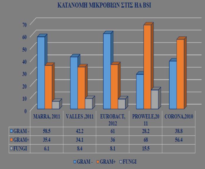 Κατανομή μικροβίων στις HA BSI [δεδομένα από βιβλιογραφικές αναφορές 30: Marra AR et al (2011), 13: Vallés J et al (2011), 14: Tabah A et al (2012), 2: Prowele JR et al (2011), 23: Corona A et al