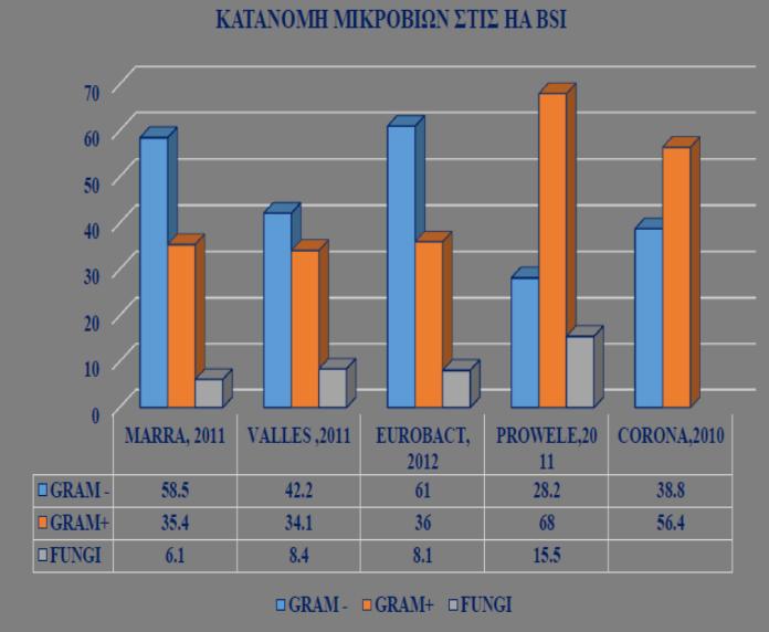 Κατανομή μικροβίων στις HA BSI [δεδομένα από βιβλιογραφικές αναφορές 30: Marra AR et al (2011), 13: Vallés J et al (2011), 14: Tabah A et al (2012), 2: Prowele JR et al (2011), 23: Corona A et al