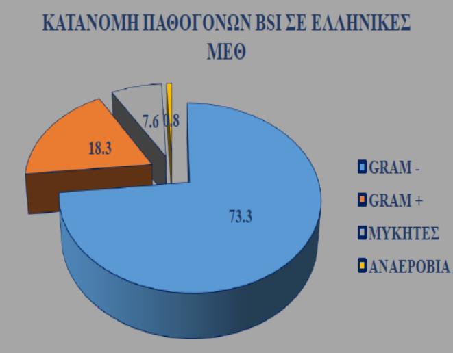 12 σταφυλόκοκκοι), εντερόκοκκοι, αερόβια gram αρνητικά βακτήρια, μύκητες.