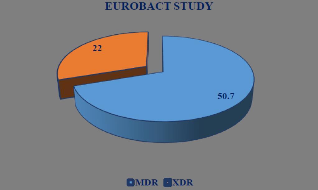 13 Εικόνα 4. Eurobact study [δεδομένα από βιβλιογραφική αναφορά 14: Tabah A et al (2012)]. Εικόνα 5.