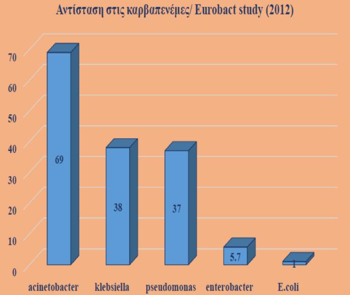 Απογοητευτικά είναι τα στοιχεία και από τις ελληνικές ΜΕΘ31 όπου σε ποσοστό 73,3 % απομονώνονται MDR, 47,1%XDR και 1,2% πανανθεκτικά (Pan Drug Resistant, PDR) παθογόνα (Eικόνα 6 ).