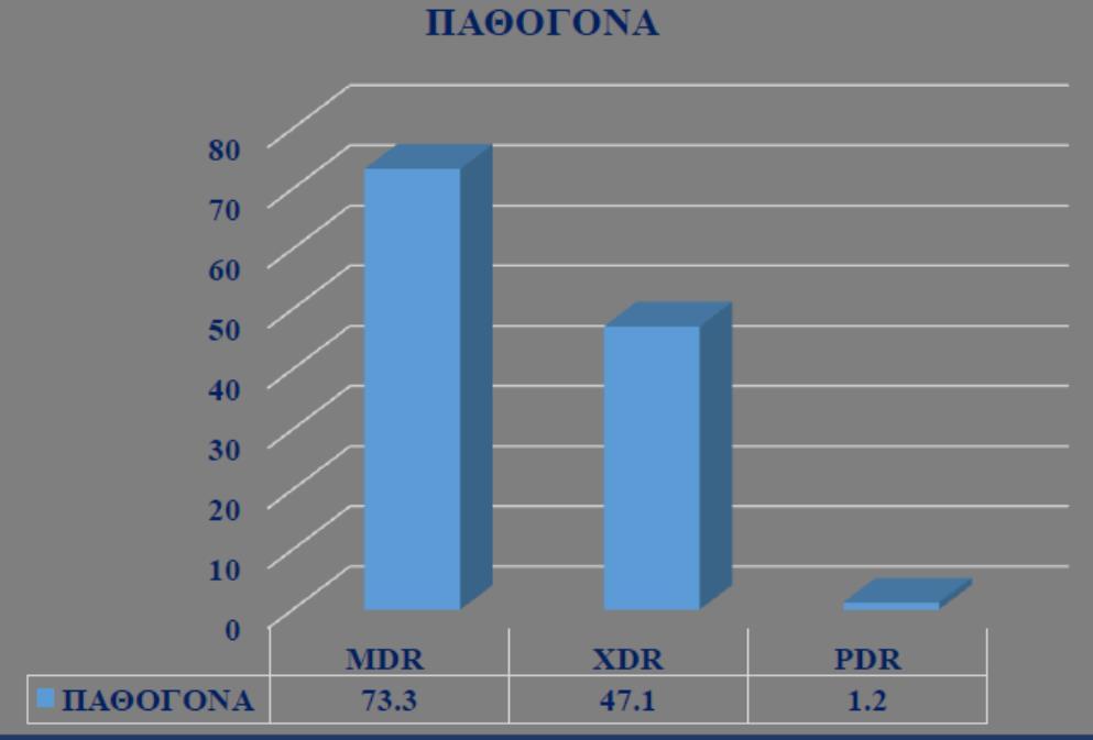 Τα υψηλότερα ποσοστά παρατηρούνται στην Ν. Ευρώπη (Ελλάδα, Ιταλία, Πορτογαλία) ενώ στην Β. Ευρώπη το ποσοστό είναι < 1%38.