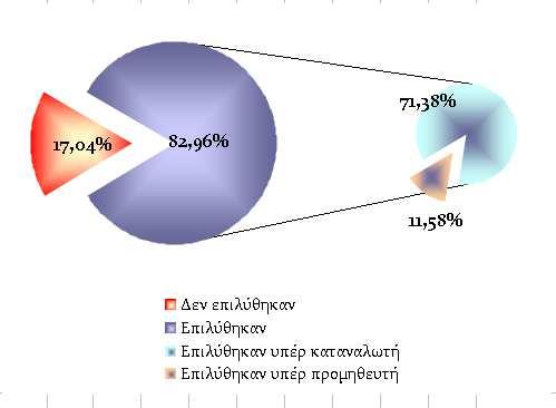 3. Τι δείχνει, κατά την γνώμη σας, η αύξηση των καταγγελιών; Είναι κάτι θετικό ή αρνητικό; Η αύξηση έχει διπλή ανάγνωση.