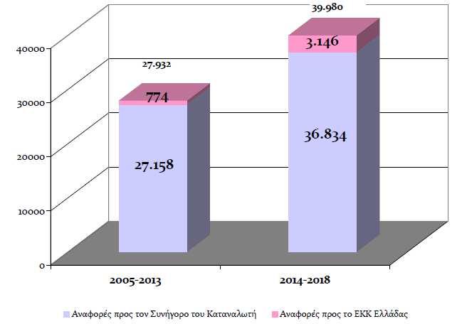 καταναλωτών για τα δικαιώματά τους και πώς να τα διεκδικούν αποτελεσματικά. Για να έχετε μία συγκεντρωτική εικόνα (βλ. γράφημα), την περίοδο 2014-2018 ο συνολικός αριθμός υποθέσεων έφθασε τις 39.