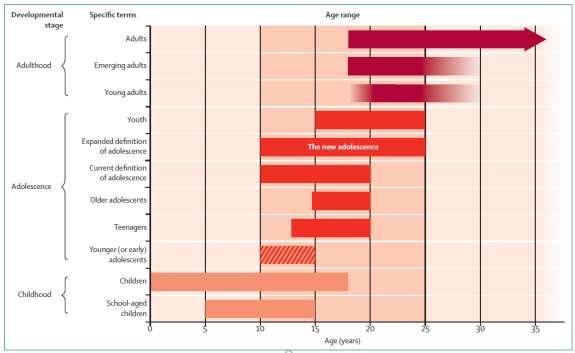 Ποιοι ορίζονται ως έφηβοι; WHO: «έφηβοι» (adolescents): 10-19 ετών «νέοι» (young people): 10-24 ετών
