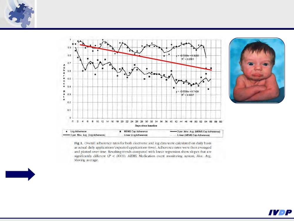 Συμμόρφωση σε μελέτη 8 εβδομάδων Carroll et al.