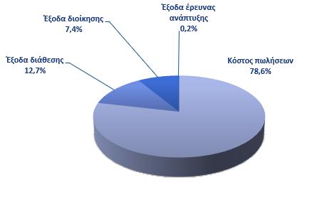 Διάρθρωση