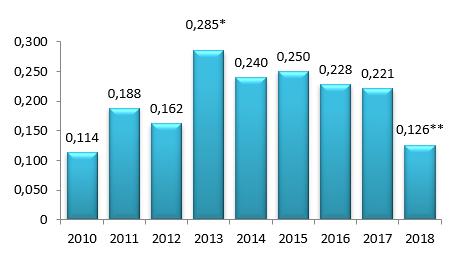 Μέρισμα ανά μετοχή 2010-2018 *Στο μέρισμα αυτό συμπεριλαμβάνεται: - το μέρισμα για τη χρήση 2013, 0,120/μετοχή, - διανομή αφορολόγητου αποθεματικού 0,065/μετοχή, - επιστροφή αδιάθετου