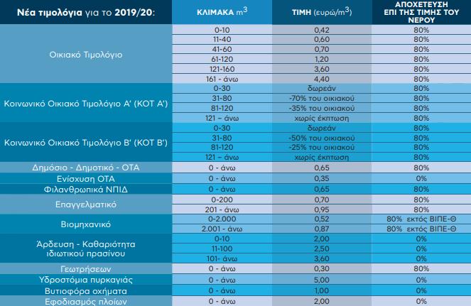 Νέα τιμολογιακή πολιτική από 1/5/2019 Η τιμολογιακή πολιτική περιόδου 2019-2023, που εισηγήθηκε η ΕΥΑΘ ΑΕ προς την Ειδική Γραμματεία Υδάτων,