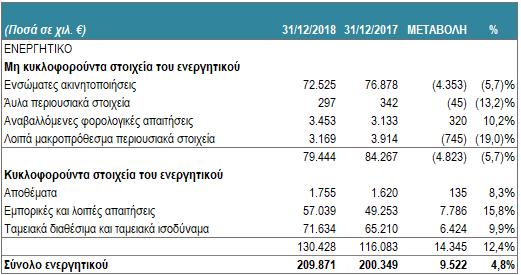 Ενεργητικό (Όμιλος)