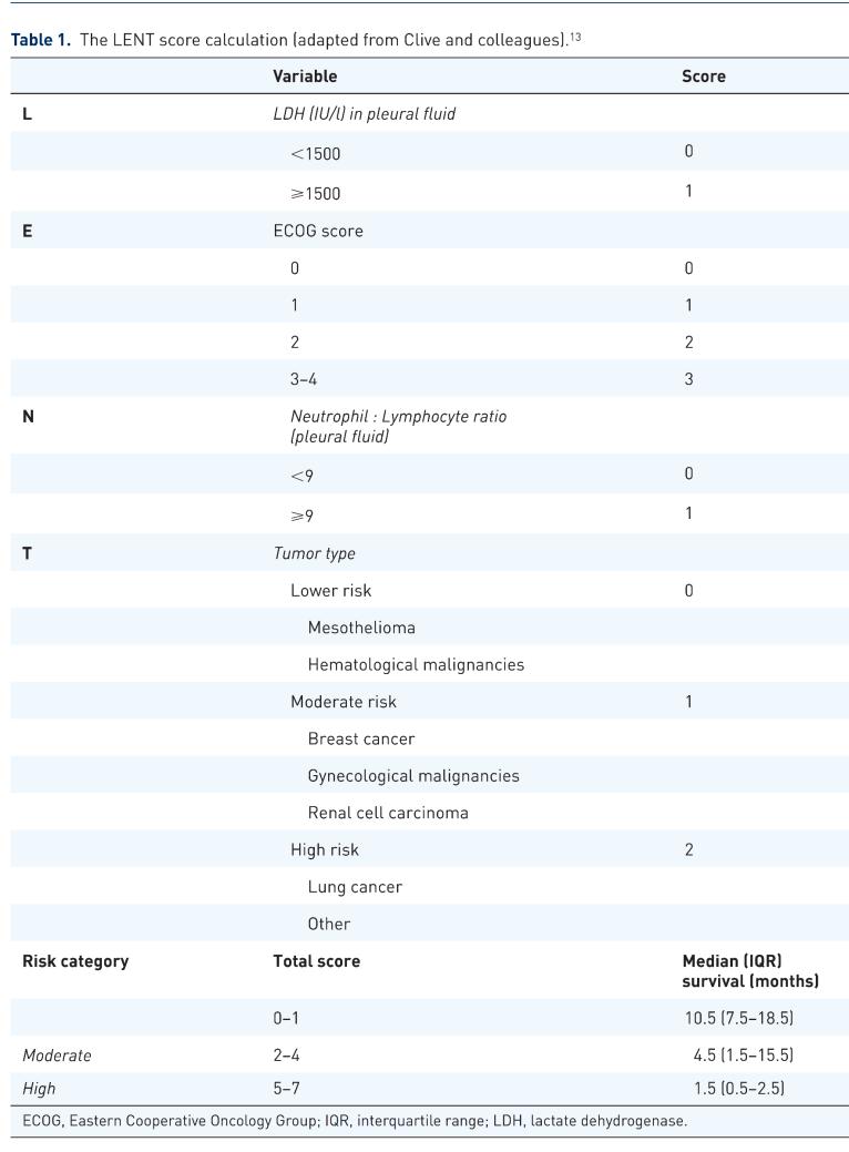 Στόχος θεραπείας Χαρακτηριστικά υγρού Performance status score Χαρακτηριστικά υγρού Τύπος νεοπλασίας (Ther Adv