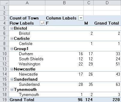 4. Ομαδοποίηση/Προβολή Δεδομένων Συγκεντρωτικού Πίνακα Αυτόματα-Μη Αυτόματα Και Μετονομασία Ομάδων Οι συγκεντρωτικοί πίνακες (Pivot Tables) μπορούν επίσης να χρησιμοποιηθούν για να κανονίσουμε