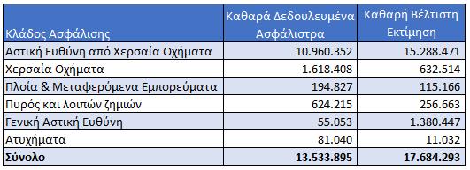 5.1 Ασφαλιστικός κίνδυνος (Non Life Insurance Risk) 5.1.1 Έκθεση στον κίνδυνο Η έκθεση στον ασφαλιστικό κίνδυνο εξαρτάται κυρίως από δύο παράγοντες: α) το