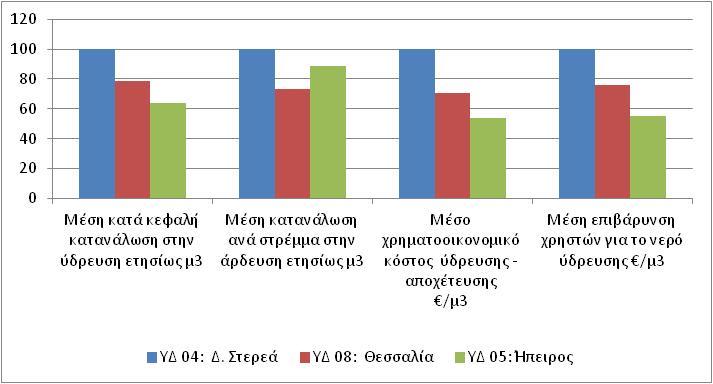 Σχήμα 8-1: Δείκτες Άνεσης στη Χρήση Νερού (Δείκτης = 100 για το Διαμέρισμα με μεγαλύτερη άνεση, Δείκτης <100 για αναλογικά μικρότερη άνεση) Η τιμολογιακή πολιτική στο μέλλον οφείλει να συνεκτιμήσει