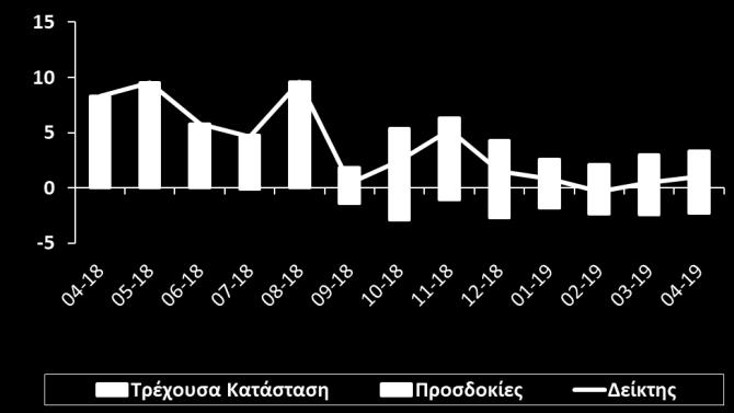 τις 100 μονάδες), με τις αυξομειώσεις του να προέρχονται κυρίως από μεταβολές της εμπιστοσύνης στον τομέα των υπηρεσιών.