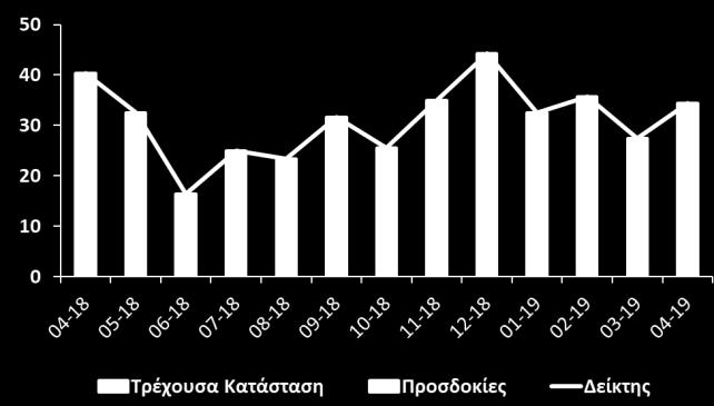 Τον Απρίλιο οι απαντήσεις των επιχειρήσεων για την οικονομική τους κατάσταση και τη ζήτησή τους το τελευταίο τρίμηνο διαμορφώθηκαν σε θετικότερα επίπεδα συγκριτικά με τον περασμένο μήνα.