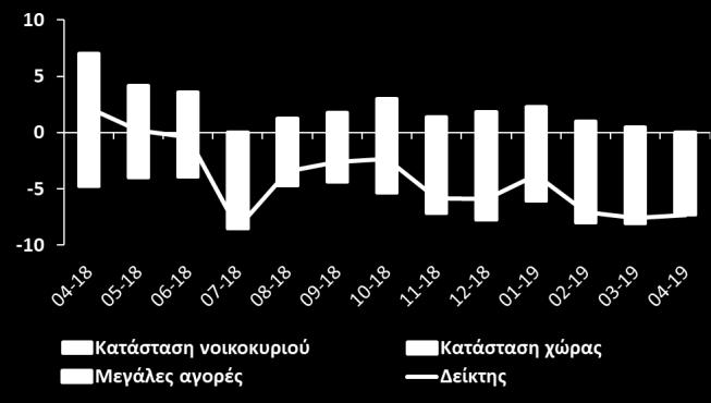 από τα επίπεδα Μαρτίου.