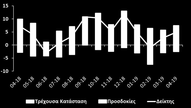 3 Οι απαντήσεις των καταναλωτών για την πρόσφατη/τρέχουσα και τη μελλοντική τους οικονομική κατάσταση σημείωσαν μικρή βελτίωση.